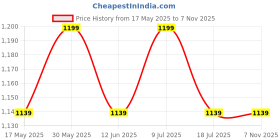 amazon.in the tie hub Tunnel Geo Purple Cravat For Men the tie hub Price History Graph from 17 May 2025 to 6 Nov 2025