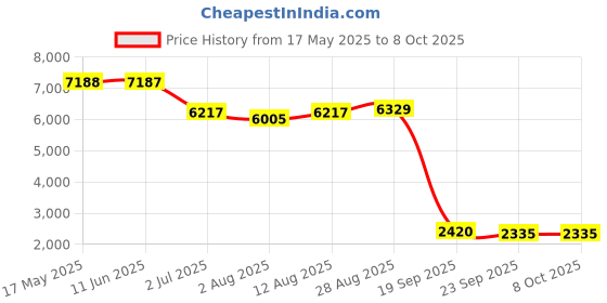 amazon.in TUNSEZ HiFi Wired Earbuds, in-Ear Monitor Buds, Low-Profile 90° Plug, 3.5mm Plug, Built-in Microphone, Multi-Function Button, PC, Mobile (Red) Price History Graph from 17 May 2025 to 7 Oct 2025
