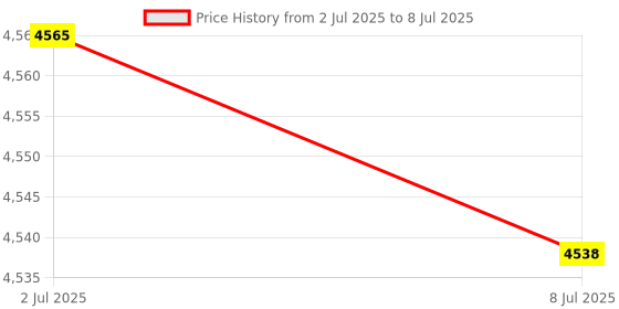 amazon.in TUOPUONE Digital LTR390-UV Ultraviolet Sensor (C) Direct UV Index Value Output I2C tuopuone Price History Graph from 2 Jul 2025 to 8 Jul 2025