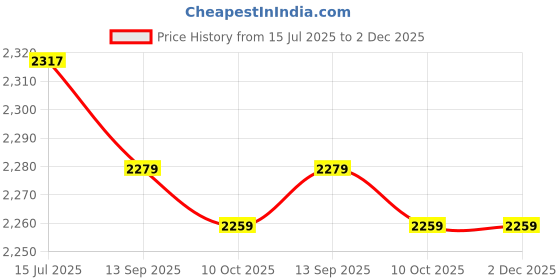 amazon.in tuore Breast Prosthesis, Breathable Lightweight Extended Bra Inserts for Home (Left BB5Z13B375A L) tuore Price History Graph from 15 Jul 2025 to 2 Dec 2025