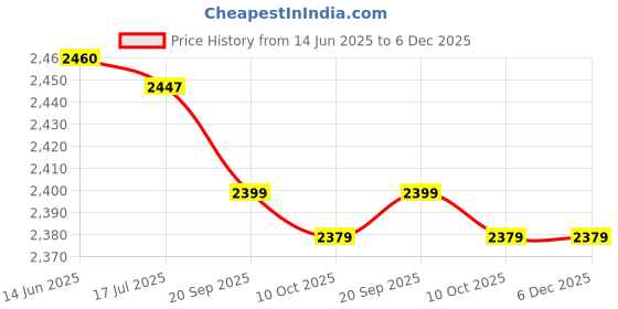 amazon.in tuore Men and Women Beach Shoes, Elastic Breathable Beach Swim Shoes Comfortable for Lake for Pool (38) tuore Price History Graph from 14 Jun 2025 to 5 Dec 2025
