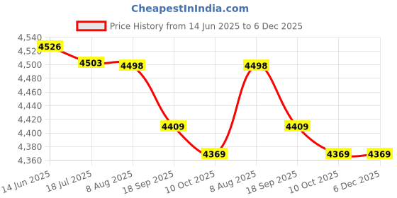 amazon.in tuore Outdoor Sport Coat, Road Biking Coat Full Zip Breathable Net Elastic Shrinkage Design Wear Comfortably Green Waterproof Fabric for Running Sports (L) tuore Price History Graph from 14 Jun 2025 to 5 Dec 2025