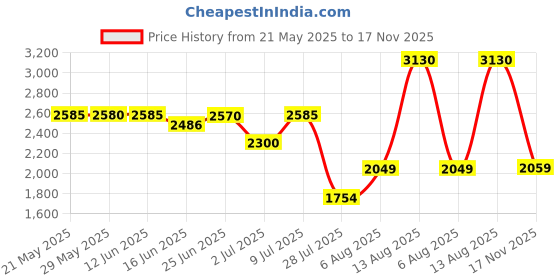 amazon.in TUOREN 5.25" To 3.5" Drive Bay Adapter Front Bay Mounting Bracket -1Pc, Black Price History Graph from 21 May 2025 to 17 Nov 2025