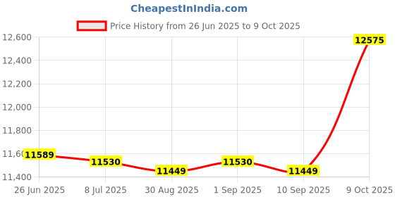 amazon.in TUOYIBO Pool Floating Rope, Swimming Pool Safety Marker Line for Shallow Deep End, Outdoor Baths, Anti-Ultraviolet Swim Lane Ropes with Red Blue White Yellow Buoy (Size : 1m/3.3ft/39in) Price History Graph from 26 Jun 2025 to 9 Oct 2025