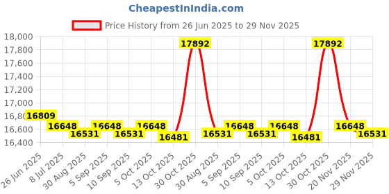 amazon.in TUOYIBO Swimming Pool Lane Rope with Floats, Pool Safety Divider Line for Indoor/Outdoor/Dangerous Area, Length 3.5/6.5/10/13/16.5/19.5/23/26/29.5/33 Ft (Size : 1m/3.3ft) Price History Graph from 26 Jun 2025 to 29 Nov 2025