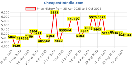 amazon.in Tupavco Ethernet Surge Protector Poe+ Gigabit 1000Mbs - Lan Network Lighting Surge Suppressor/Arrester Tp302 ..., Black Price History Graph from 25 Apr 2025 to 5 Oct 2025