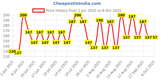 amazon.in Tupperware 1607 Modular Mates Round Replacement Lid Seal Red Price History Graph from 2 Jun 2025 to 7 Oct 2025