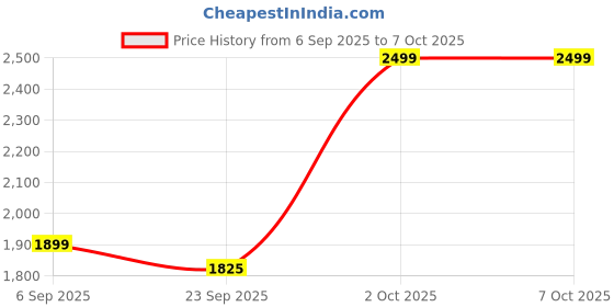 amazon.in Tupperware Access Mate Plastic Potato and Onion Keeper Set, 3 litres (Set of 2) with Free Cotton Handkerchief Price History Graph from 6 Sep 2025 to 7 Oct 2025