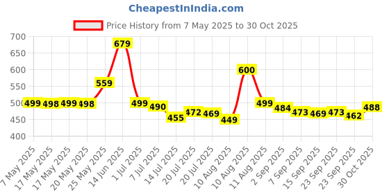 amazon.in Tupperware Aquasafe 500ml Bottle, Plastic, 4 Pieces Price History Graph from 7 May 2025 to 30 Oct 2025
