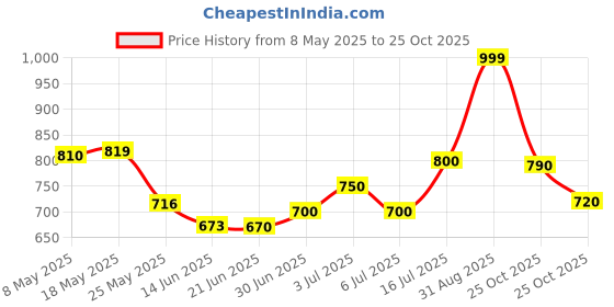 amazon.in Tupperware Aquasafe Eco Plastic Bottle, 2L, Set Of 2, Purple, 2 Liter Price History Graph from 8 May 2025 to 25 Oct 2025