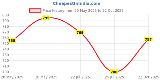 amazon.in Tupperware Aquaslim Plastic Bottle, 310ml, Set of 4, Blue, Pink, Yellow, Purple Price History Graph from 20 May 2025 to 22 Oct 2025