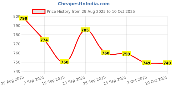 amazon.in Tupperware Buddy Bowl Set, 300ml, 4 Pieces, Assorted, Plastic, Multicolour Price History Graph from 29 Aug 2025 to 10 Oct 2025