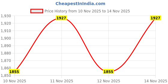 amazon.in Tupperware Chop 'N Prep Chef in Salt Water Pink by Tupperware Price History Graph from 10 Nov 2025 to 14 Nov 2025