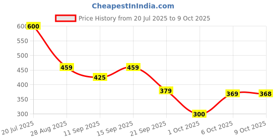 amazon.in Tupperware Large Plastic Store All Cansiter, 18 Litres, Color May Vary Price History Graph from 20 Jul 2025 to 9 Oct 2025