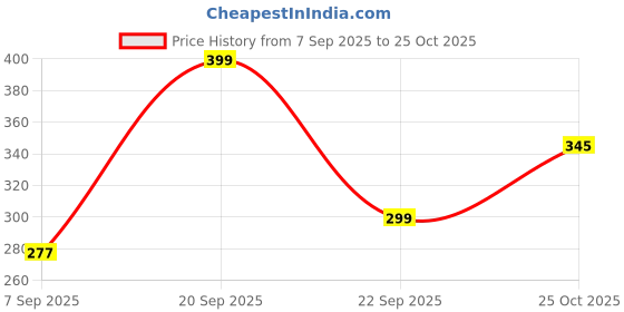 amazon.in Tupperware Little Oil Can - 120 ml (1 PC), Multicolour Price History Graph from 7 Sep 2025 to 25 Oct 2025
