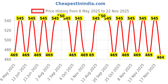 amazon.in Tupperware Lolli Tups Set, 4-Pieces Price History Graph from 6 May 2025 to 22 Nov 2025