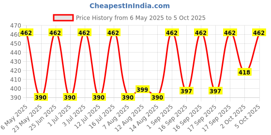 amazon.in Tupperware Medium Cool N Fresh Set, 700ml, Set of 2,Multicolor Price History Graph from 6 May 2025 to 2 Oct 2025