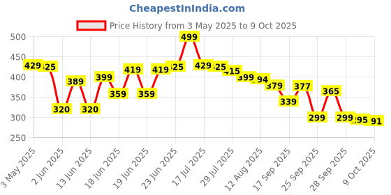 amazon.in Tupperware Mega Magic Flow Oil can 1.1 Litre Capacity Price History Graph from 3 May 2025 to 9 Oct 2025