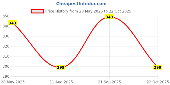 amazon.in Tupperware Mega Magic Plastic Flow Bottle, 1.1 litres, 1 Piece, Multicolor Price History Graph from 28 May 2025 to 22 Oct 2025