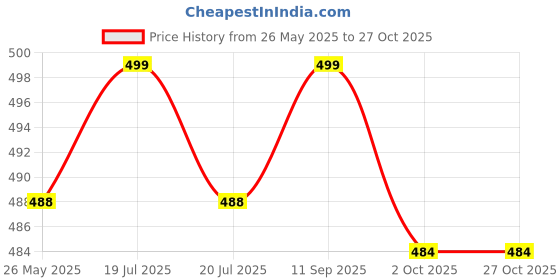 amazon.in tupperware. Tupperware Mini Magic Flow Oil Dispenser 440 ml Capacity - Set of 2pc tupperware. Price History Graph from 26 May 2025 to 27 Oct 2025