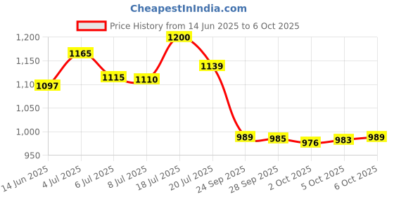 amazon.in Tupperware Mm Round 2 Containers- 440 Ml Capacity- Set Of 8 Pc- Red Seal(Plastic), Blue-Green tupperware Price History Graph from 14 Jun 2025 to 6 Oct 2025