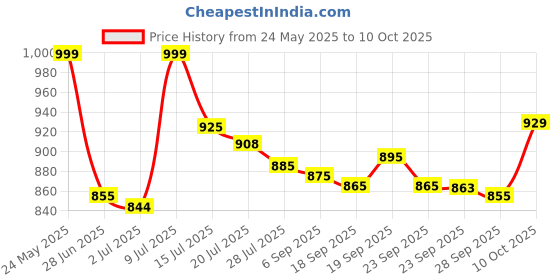 amazon.in Tupperware Modular Mates Plastic Container Set, 1.1 Litre, Set Of 4, White, Blue Price History Graph from 24 May 2025 to 10 Oct 2025