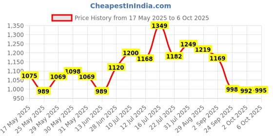 amazon.in Tupperware New Smart Saver Plastic Container Set, 1.7 litres, Set of 4, Transparent tupperware Price History Graph from 17 May 2025 to 6 Oct 2025