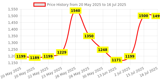amazon.in Tupperware New Smart Saver Plastic Container Set, 2.3 Litres, Set of 4, Transparent Price History Graph from 20 May 2025 to 16 Jul 2025