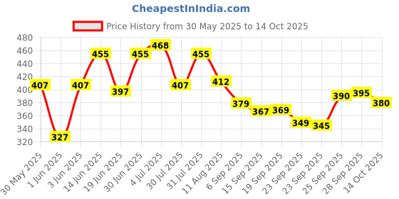 amazon.in Tupperware Plastic 2L Bowl For Idly Dosa Batter, Snacks, Fruits, Cookies, Curd, Blue tupperware Price History Graph from 30 May 2025 to 14 Oct 2025