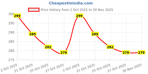 amazon.in Tupperware Plastic Bottle Cleaning Brush Standard (Color-Blue) Price History Graph from 2 Oct 2025 to 30 Nov 2025