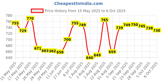 amazon.in Tupperware . Plastic Container-500Ml, 4 Pieces, Multicolour,Multicolor tupperware Price History Graph from 15 May 2025 to 6 Oct 2025