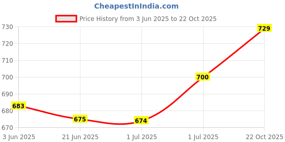 amazon.in tupperware. Plastic Container - 840ml, Off-White Price History Graph from 3 Jun 2025 to 22 Oct 2025