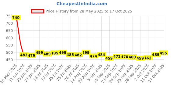 amazon.in Tupperware Plastic Fliptop Water Bottle 1000 ml Pack of 2 (Multicolor) Price History Graph from 28 May 2025 to 17 Oct 2025