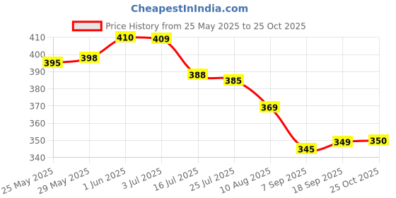 amazon.in Tupperware Plastic Fliptop Water Bottle Set, 700ml, 2-Pieces (Color May Vary) Price History Graph from 25 May 2025 to 25 Oct 2025