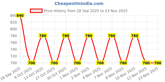 amazon.in Tupperware Plastic Freezer Mate 1.5 Litre Set of 2 Pc Price History Graph from 28 Sep 2025 to 22 Nov 2025