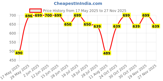 amazon.in Tupperware Plastic Gym Typhoon Shaker Bottle, Leakproof Guarantee Sipper Bottle Ideal for Protein, Preworkout and Bcaas, BPA-Free Material ( 650 ml ) Price History Graph from 17 May 2025 to 27 Nov 2025