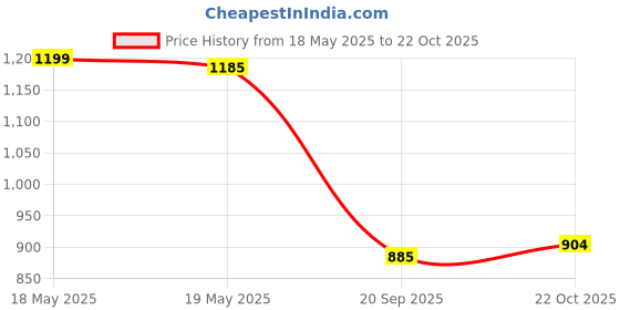amazon.in Tupperware Plastic Jar Set - 2.5 L, 2 Pieces, Transparent Price History Graph from 18 May 2025 to 22 Oct 2025
