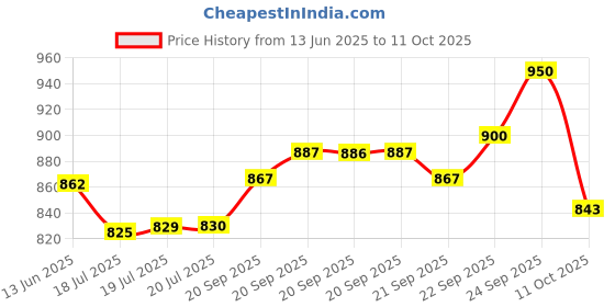 amazon.in tupperware. Plastic My Lunch Liquid-Tight Lunch Box 590ml 2pc (Multicolour) Price History Graph from 13 Jun 2025 to 11 Oct 2025