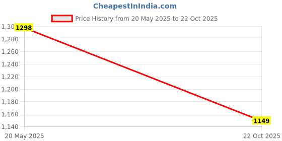 amazon.in Tupperware Plastic Rice Keeper, 10Kg 1Pc,Multicolor Price History Graph from 20 May 2025 to 22 Oct 2025