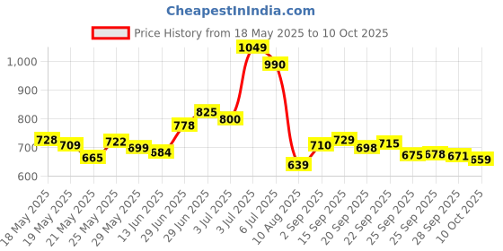 amazon.in Tupperware Plastic Smart Saver Storage Container Sets (4, 500 Ml), Red, Blue tupperware Price History Graph from 18 May 2025 to 10 Oct 2025