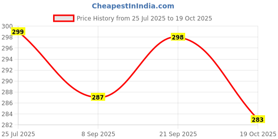 amazon.in Tupperware Plastic Ss Modular Medium Bowl, 1.5 Litres Multicolor Price History Graph from 25 Jul 2025 to 19 Oct 2025