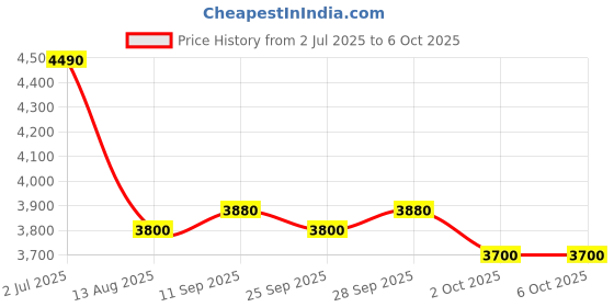 amazon.in Tupperware Quick Chef Food Processor and Blender Price History Graph from 2 Jul 2025 to 6 Oct 2025