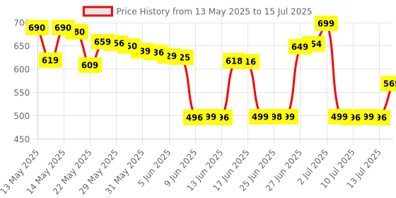 amazon.in Tupperware Sandwich Keeper 2-Container Set, Dishwasher Safe and BPA Free (2 Hinged Containers) Price History Graph from 13 May 2025 to 15 Jul 2025