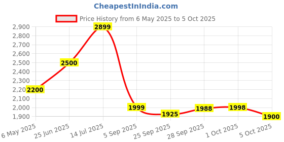 amazon.in Tupperware Smart Chopper, 1Pcs Price History Graph from 6 May 2025 to 5 Oct 2025