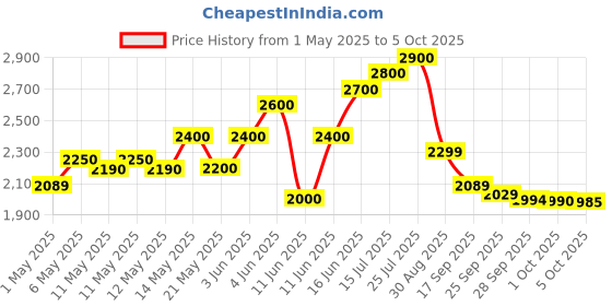 amazon.in Tupperware Smart Chopper (Red) Price History Graph from 1 May 2025 to 5 Oct 2025