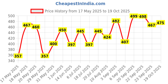 amazon.in Tupperware Tupin Keep Tab Plastic Container Set (1.2 L, Any Colour) -2 Piece Price History Graph from 17 May 2025 to 19 Oct 2025