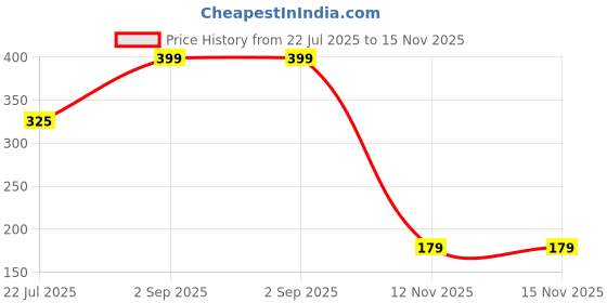 amazon.in Tupperware Tupperme Rocker Lunch Bag only Price History Graph from 22 Jul 2025 to 15 Nov 2025