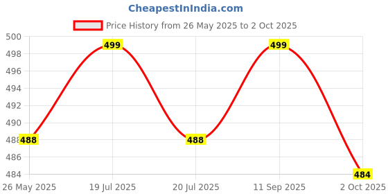 amazon.in tupperware. Tupperware Mini Magic Flow Oil Dispenser 440 ml Capacity - Set of 2pc tupperware. Price History Graph from 26 May 2025 to 2 Oct 2025