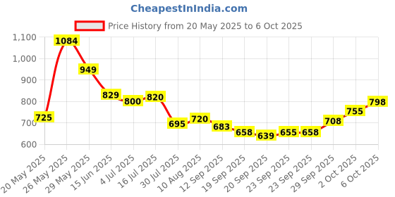amazon.in tupperware. Tupperware Plastic Smart Lentils Storer Of 2.5 Litre Capacity Set Of 2 Pc - Clear tupperware. Price History Graph from 20 May 2025 to 6 Oct 2025
