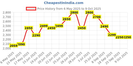 amazon.in tupperware. Tupperware Smart Chopper (Red) tupperware. Price History Graph from 6 May 2025 to 8 Oct 2025